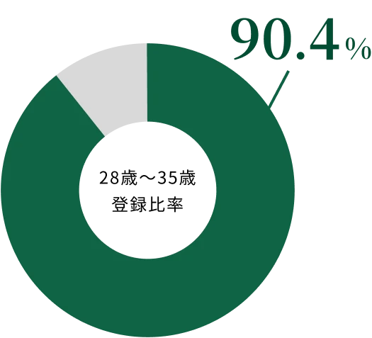 28歳～35歳登録比率 90.4%